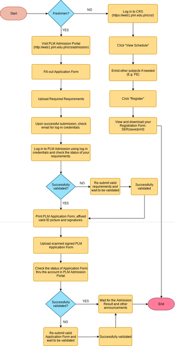 “The New Normal Process of Enrollment at PLM”.vpd | Visual Paradigm ...